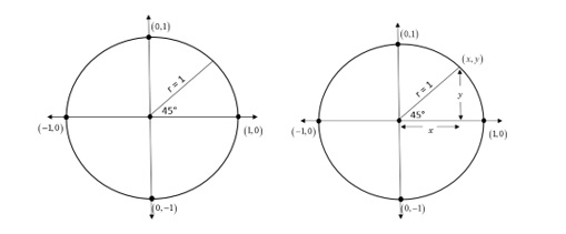 Unit Circle - The Bearded Math Man